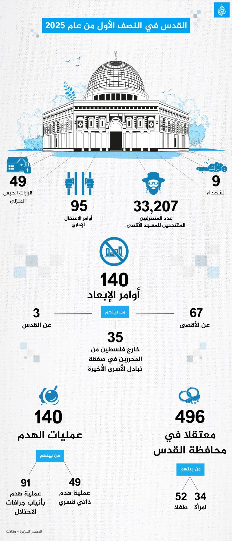 تصميم انفوجراف القدس في النصف الأول من عام 2025
