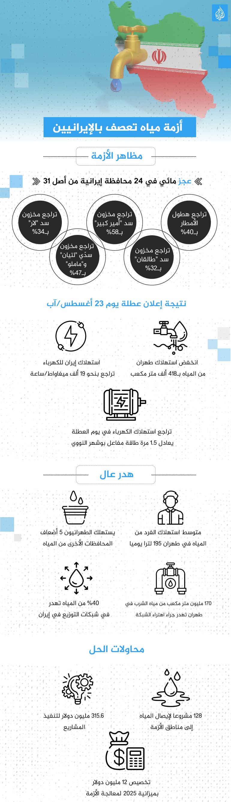 أزمة مياه تعصف بالإيرانيين